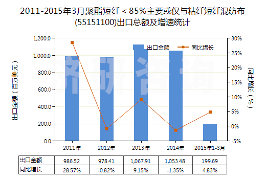2011-2015年3月聚酯短纖＜85%主要或僅與粘纖短纖混紡布(55151100)出口總額及增速統(tǒng)計(jì)